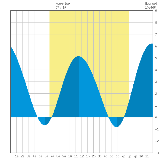 Brickyard Ferry tide chart for Tuesday, April 29, 2025