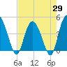 Brickyard Ferry tide chart for Tuesday, April 29, 2025