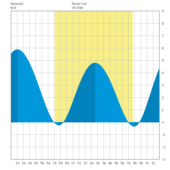 Brickyard Ferry tide chart for Wednesday, April 2, 2025