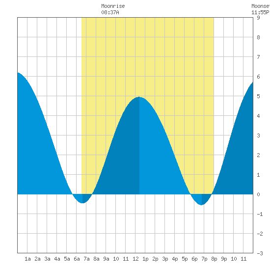 Brickyard Ferry tide chart for Wednesday, April 30, 2025