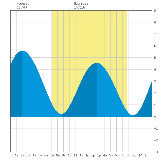 Brickyard Ferry tide chart for Thursday, April 3, 2025
