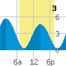 Brickyard Ferry tide chart for Thursday, April 3, 2025