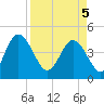 Brickyard Ferry tide chart for Saturday, April 5, 2025
