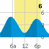 Brickyard Ferry tide chart for Sunday, April 6, 2025