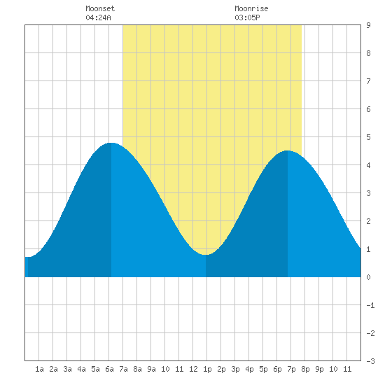 Brickyard Ferry tide chart for Monday, April 7, 2025