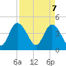 Brickyard Ferry tide chart for Monday, April 7, 2025