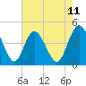 Brickyard Ferry tide chart for Sunday, May 11, 2025