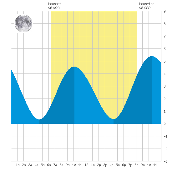 Brickyard Ferry tide chart for Monday, May 12, 2025