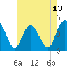 Brickyard Ferry tide chart for Tuesday, May 13, 2025