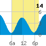 Brickyard Ferry tide chart for Wednesday, May 14, 2025