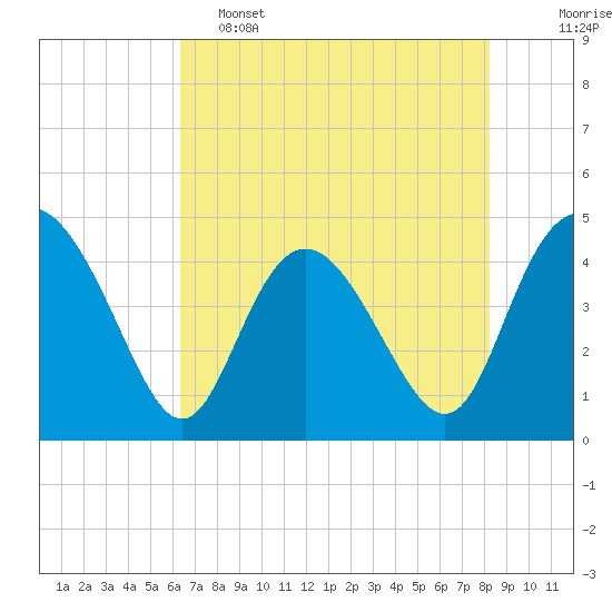 Brickyard Ferry tide chart for Thursday, May 15, 2025