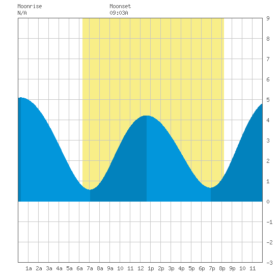 Brickyard Ferry tide chart for Friday, May 16, 2025