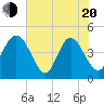 Brickyard Ferry tide chart for Tuesday, May 20, 2025
