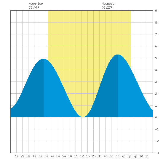 Brickyard Ferry tide chart for Thursday, May 22, 2025