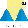 Brickyard Ferry tide chart for Thursday, May 22, 2025