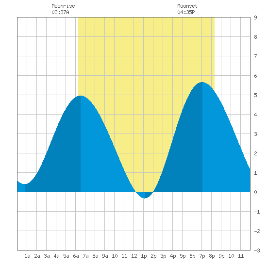 Brickyard Ferry tide chart for Friday, May 23, 2025