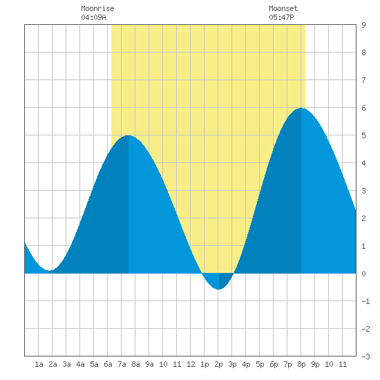 Brickyard Ferry tide chart for Saturday, May 24, 2025