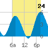 Brickyard Ferry tide chart for Saturday, May 24, 2025