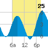Brickyard Ferry tide chart for Sunday, May 25, 2025