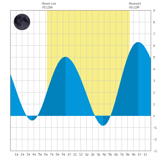Brickyard Ferry tide chart for Monday, May 26, 2025