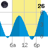 Brickyard Ferry tide chart for Monday, May 26, 2025