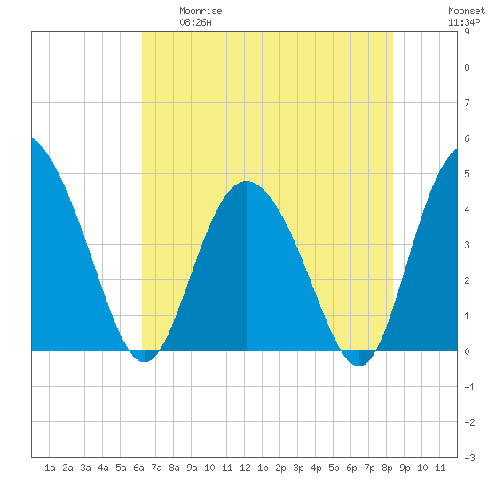Brickyard Ferry tide chart for Thursday, May 29, 2025