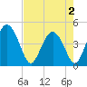 Brickyard Ferry tide chart for Friday, May 2, 2025