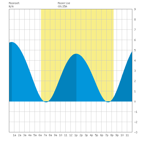 Brickyard Ferry tide chart for Friday, May 30, 2025