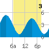Brickyard Ferry tide chart for Saturday, May 3, 2025