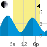 Brickyard Ferry tide chart for Sunday, May 4, 2025