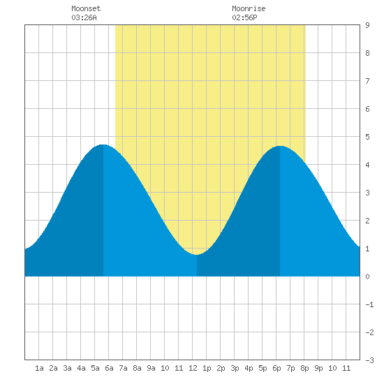 Brickyard Ferry tide chart for Tuesday, May 6, 2025