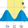 Brickyard Ferry tide chart for Tuesday, May 6, 2025