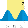 Brickyard Ferry tide chart for Wednesday, May 7, 2025