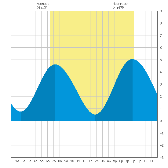 Brickyard Ferry tide chart for Thursday, May 8, 2025