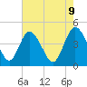 Brickyard Ferry tide chart for Friday, May 9, 2025