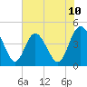 Brickyard Ferry tide chart for Tuesday, June 10, 2025