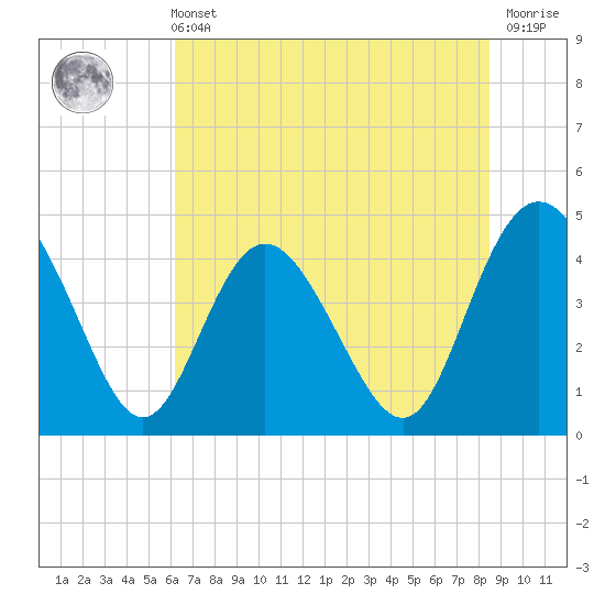 Brickyard Ferry tide chart for Wednesday, June 11, 2025