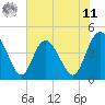 Brickyard Ferry tide chart for Wednesday, June 11, 2025