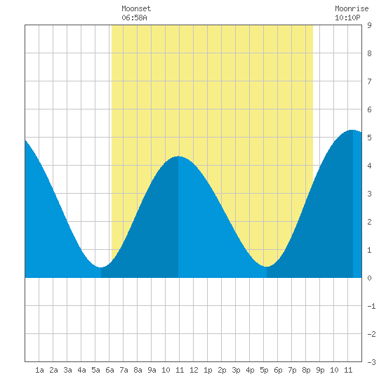 Brickyard Ferry tide chart for Thursday, June 12, 2025