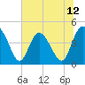 Brickyard Ferry tide chart for Thursday, June 12, 2025