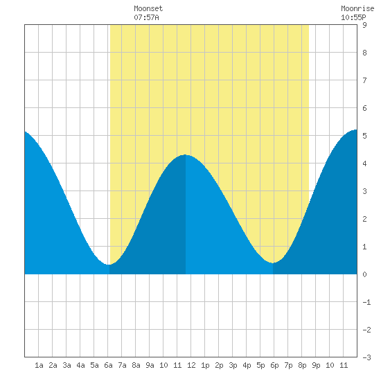 Brickyard Ferry tide chart for Friday, June 13, 2025