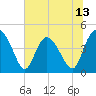 Brickyard Ferry tide chart for Friday, June 13, 2025