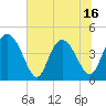 Brickyard Ferry tide chart for Monday, June 16, 2025