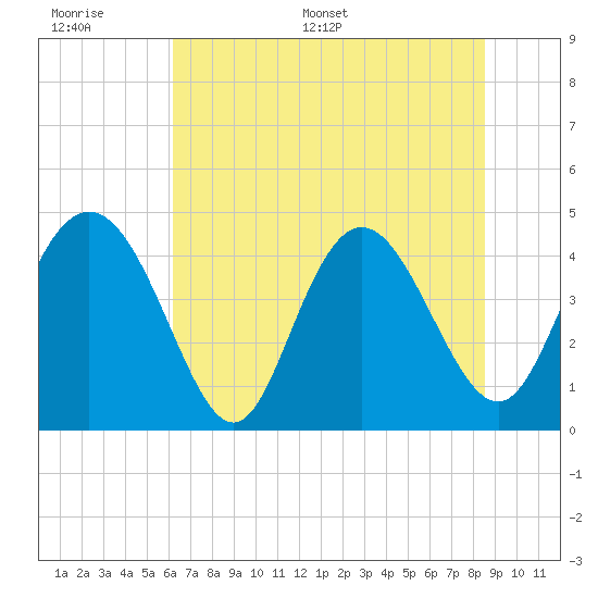 Brickyard Ferry tide chart for Tuesday, June 17, 2025