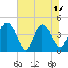 Brickyard Ferry tide chart for Tuesday, June 17, 2025