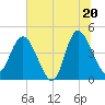 Brickyard Ferry tide chart for Friday, June 20, 2025
