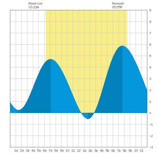 Brickyard Ferry tide chart for Sunday, June 22, 2025