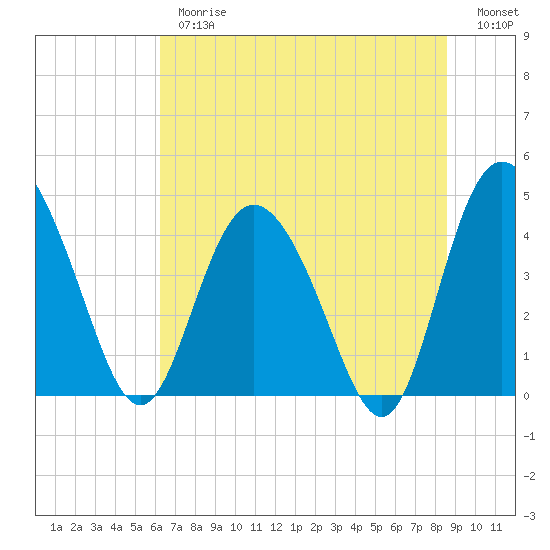 Brickyard Ferry tide chart for Thursday, June 26, 2025