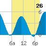 Brickyard Ferry tide chart for Thursday, June 26, 2025