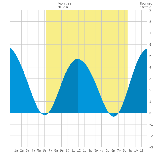 Brickyard Ferry tide chart for Friday, June 27, 2025
